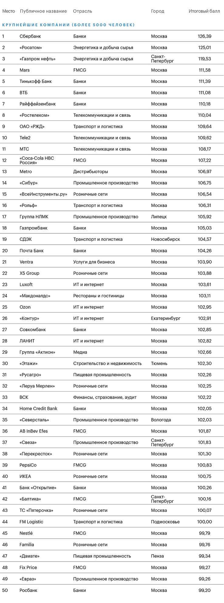 Где вы в рейтинге лучших российских работодателей? Оцените себя сами!