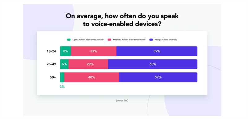 Технологии голосового поиска и их влияние на рекламу Google Ads
