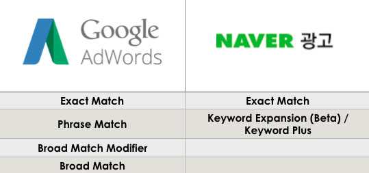 Google AdWords по-корейски: реклама в Naver
