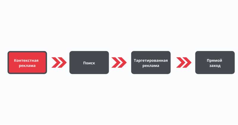 Модели атрибуции в Яндекс Метрике: что это и какую выбрать